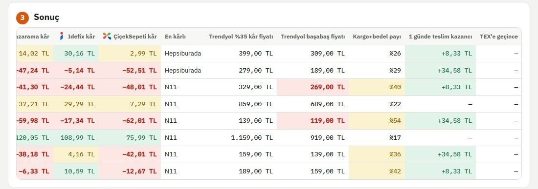 Başabaş fiyatı, kargo payı ve 1 günde teslim kazancı sütunları