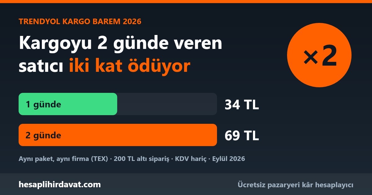 Trendyol kargo barem 2026: kargoyu 1 günde veren 34 TL, 2 günde veren 69 TL öder